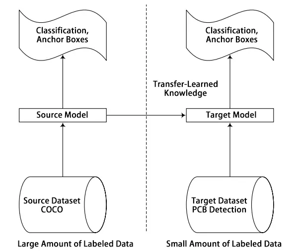 Figure 1. Principle of transfer learning