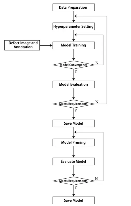 Figure 2 Model training process