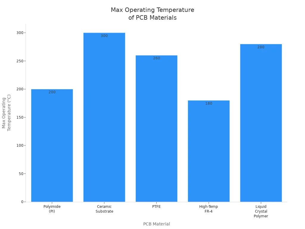 Bar chart comparing max operating temperatures of PCB materials for high-temperature applications