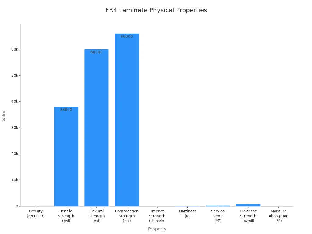 Bar chart comparing physical properties of FR4 laminate