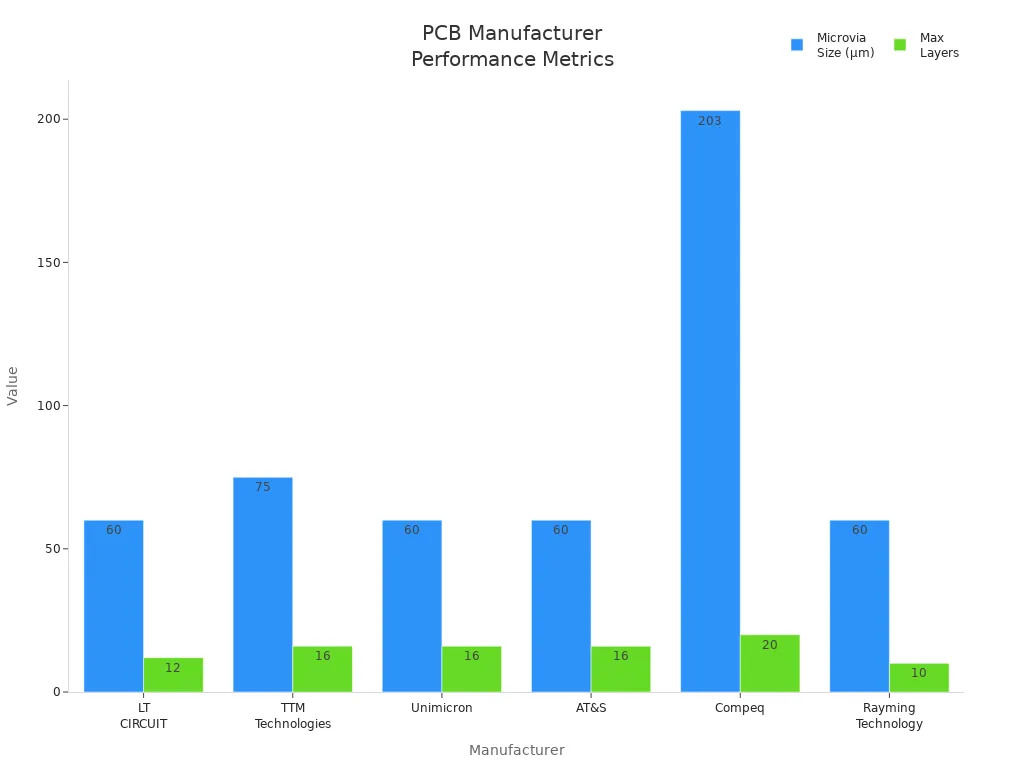 Bar chart comparing microvia size and max layers for six PCB manufacturers