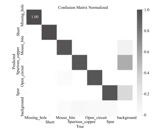 Figure 14. Visualization of evaluation results using the confusion matrix method Figure 14. Visualization of evaluation results using the confusion matrix method