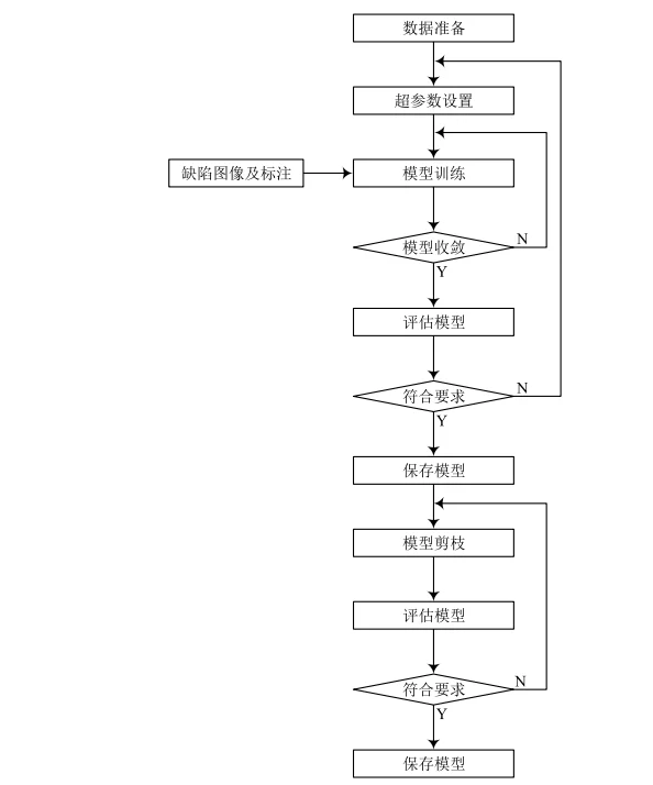 Figure 2 Model training process Figure 2 Model training process