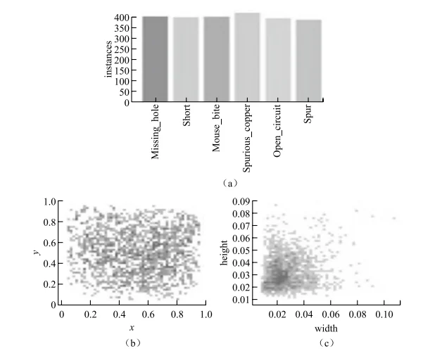 Figure 5. Training set data annotation information Figure 5. Training set data annotation information