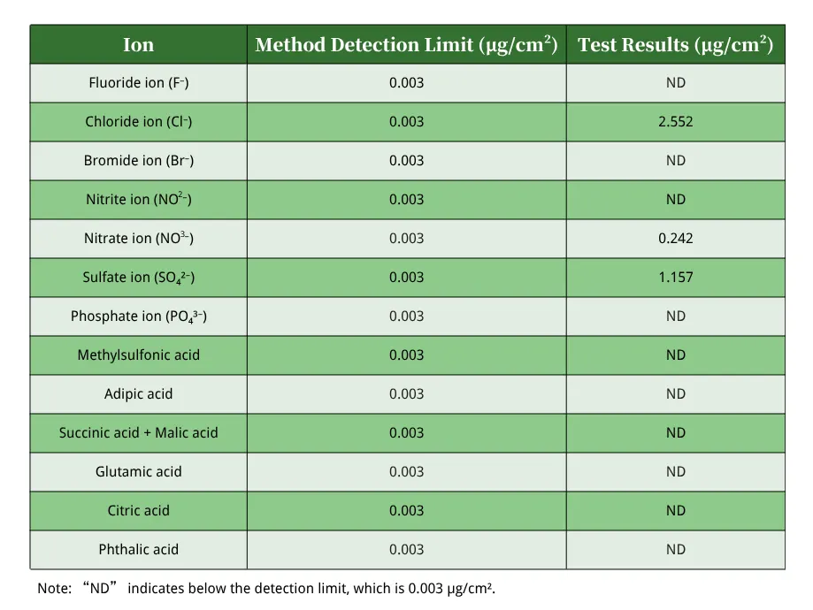 Ion Chromatography Test Results Ion Chromatography Test Results