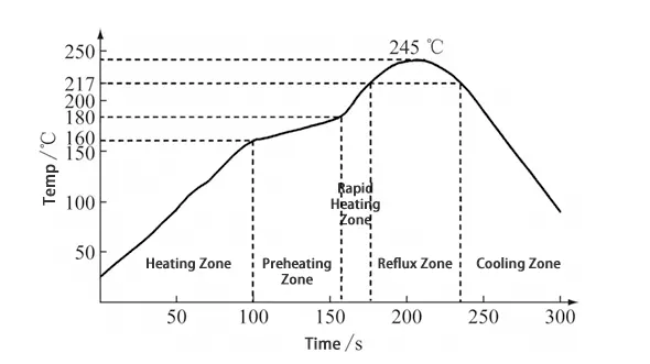 Lead-free soldering temperature profile