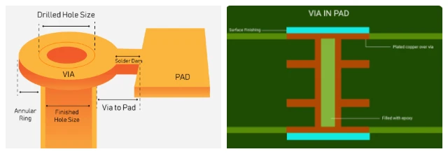 Purpose, Process&Differences of Resin-Plugged Vias and Solder Masking Vias on Printed Circuit Board/PCB
