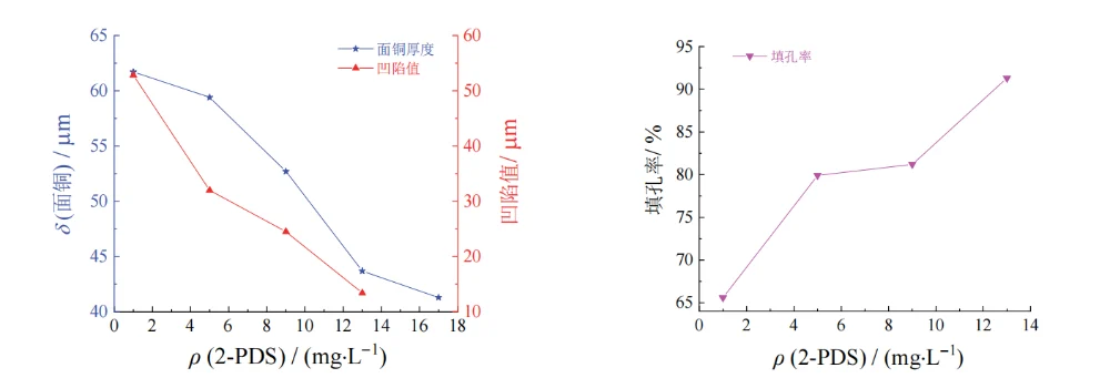 Figure 10 Effect of mass concentration of 2-PDS on thickness of surface copper coating, dimple,  and filling efficiency of through hole