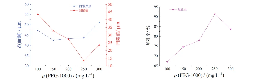 Figure 8 Effect of mass concentration of PEG-10000 on thickness of surface copper coating, dimple,  and filling efficiency of through hole