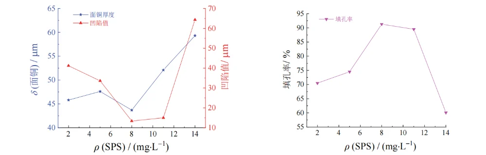 Figure 6 Effect of mass concentration of SPS on thickness of surface copper coating, dimple, and filling efficiency of through hole